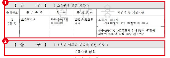 건물 등기 갑구와 을구입니다. ①갑구에는 소유권이전 한 건, ②을구는 기록사항 없음입니다. 소유자 이름과 주소, 접수번호는 모자이크했습니다.