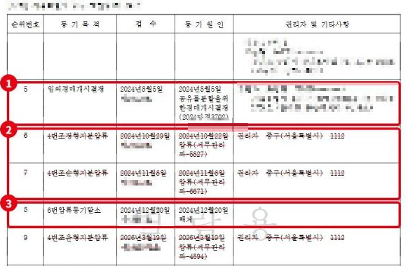 토지 등기 갑구 5~9번입니다. ①임의경매개시결정, ②선이 그어진 압류 줄(말소됨), ③압류등기말소입니다. 권리자 이름·주소·접수번호·사건번호는 모자이크했습니다.