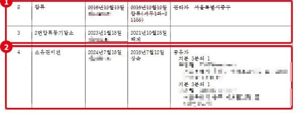 토지 등기 갑구 2~4번입니다. ①압류(선이 그어진 줄)와 압류등기말소, ②상속에 따른 소유권이전과 공유자 지분입니다. 공유자 이름·주소·주민등록번호 일부는 모자이크했습니다.