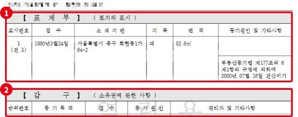 토지 등기의 표제부와 갑구 시작 부분입니다. ①표제부에 토지 정보, ②갑구는 소유권에 관한 사항이 시작되는 자리입니다. 주소는 모자이크했습니다.
