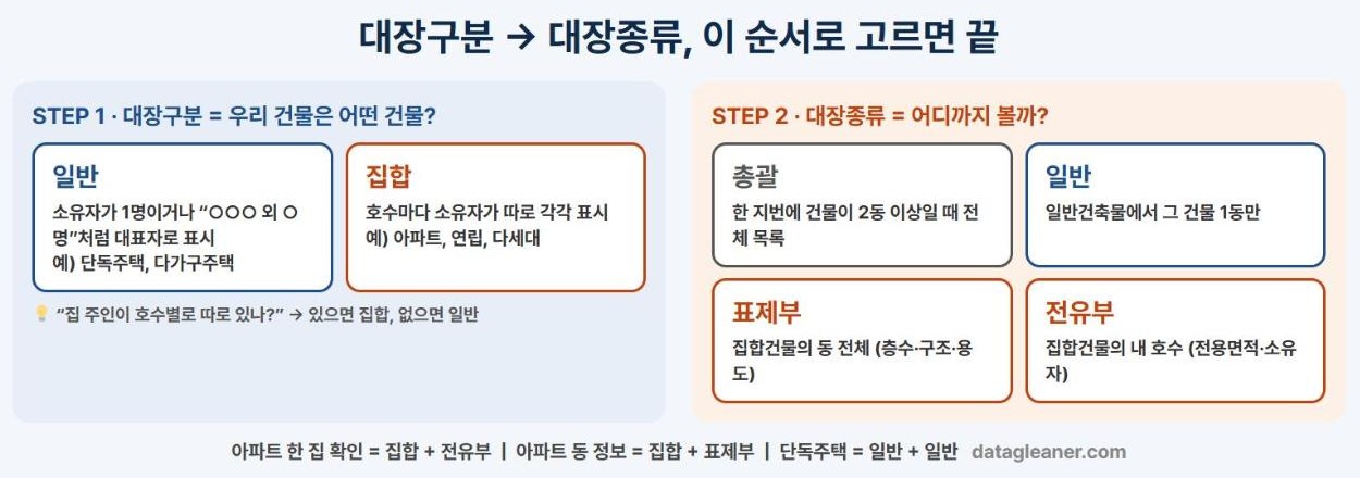 건축물대장 대장구분 대장종류 고르는 법