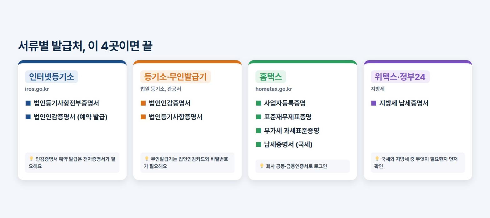 법인 서류별 발급처: 인터넷등기소, 등기소·무인발급기, 홈택스, 위택스·정부24