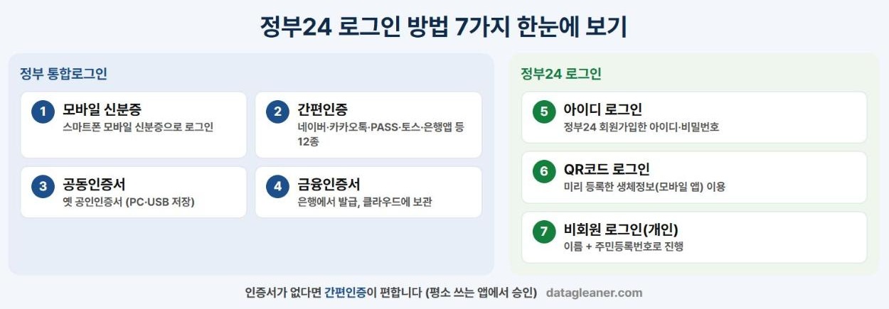 정부24 로그인 방법 7가지 비교