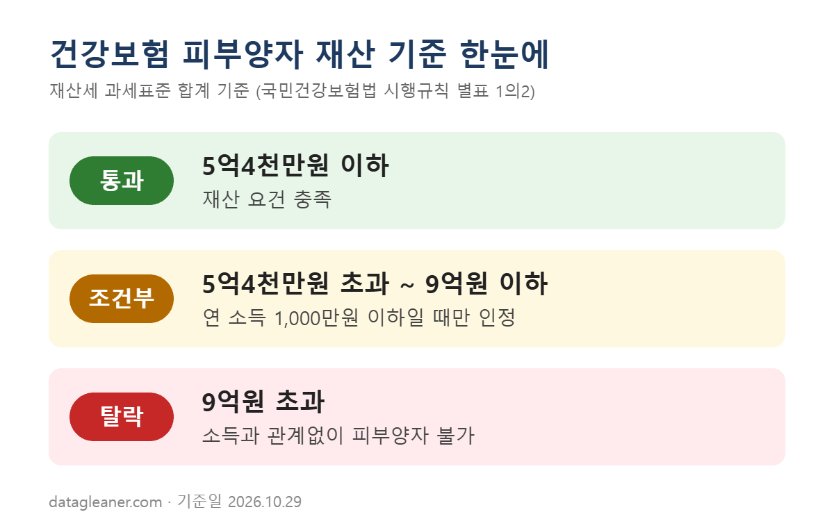 건강보험 피부양자 조건 재산 기준: 과세표준 5억4천만원 이하 통과, 9억원 이하는 연 소득 1천만원 이하일 때만, 9억원 초과 탈락