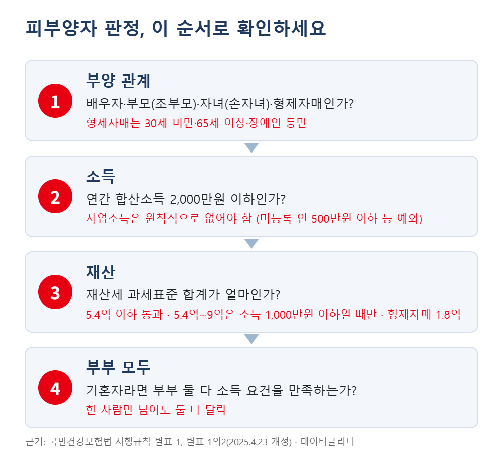 피부양자 판정 4단계: ① 부양 관계, ② 연 소득 2,000만원 이하, ③ 재산세 과세표준, ④ 부부 모두 충족