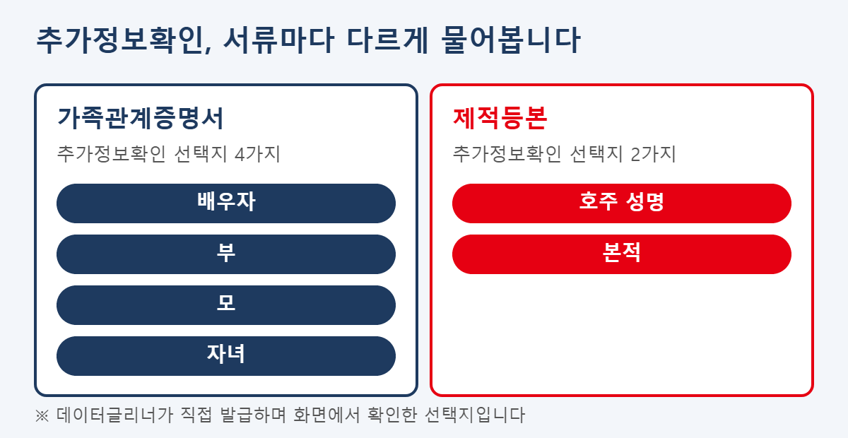 추가정보확인 비교: 가족관계증명서는 배우자·부·모·자녀, 제적등본은 호주 성명·본적