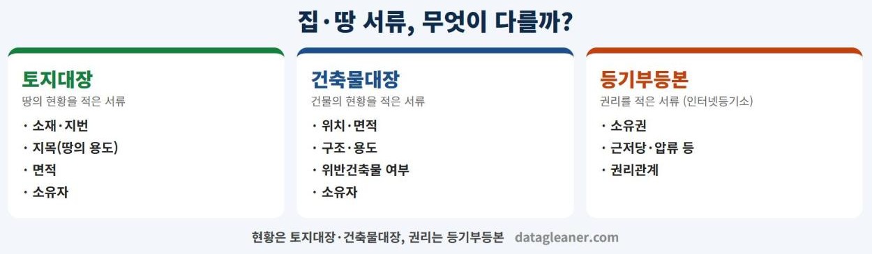 토지대장 건축물대장 등기부등본 비교