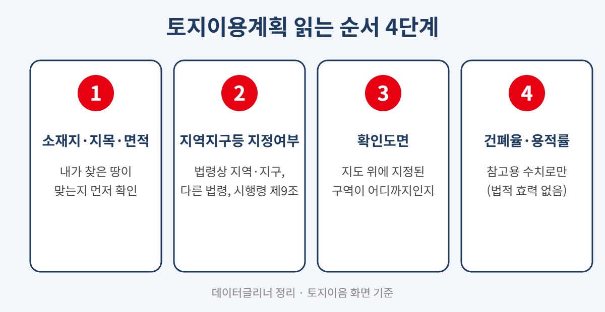 토지이용계획 읽는 순서 4단계