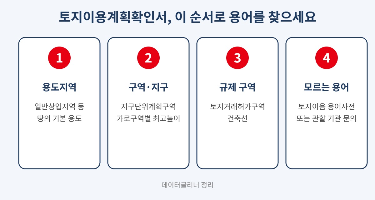 토지이용계획확인서 용어 찾는 순서