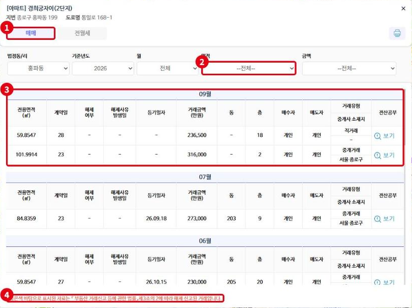 단지 거래 상세 화면입니다. ①매매·전월세 탭, ②면적 필터, ③월별 거래 목록, ④붉은색 바탕은 해제 신고 거래라는 안내입니다.