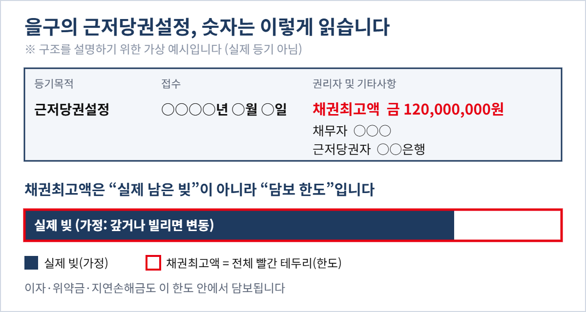 을구의 근저당권설정을 읽는 구조를 보여 주는 가상 예시입니다. 실제 등기가 아니며, 채권최고액은 실제 빚이 아니라 담보 한도라는 점을 표시했습니다.
