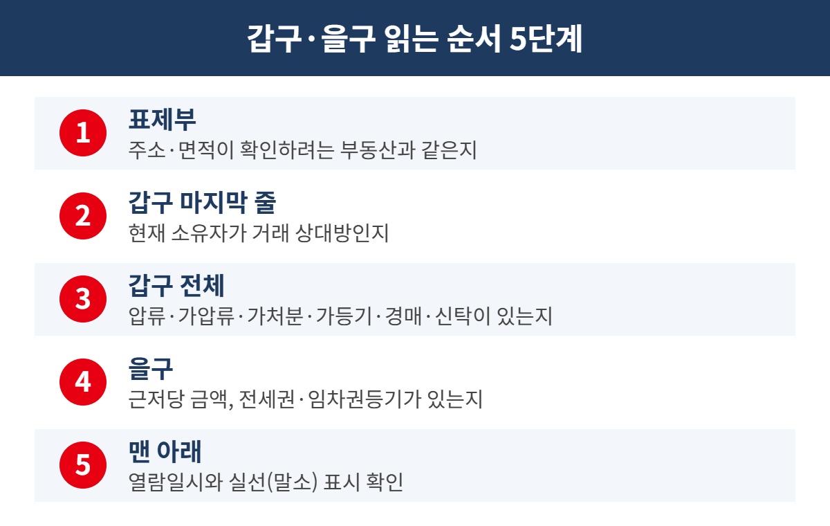 갑구 을구 읽는 순서 5단계 인포그래픽