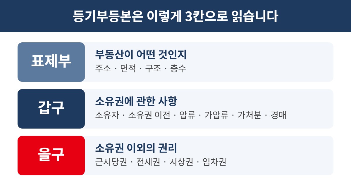 등기부등본 표제부 갑구 을구 구조 인포그래픽
