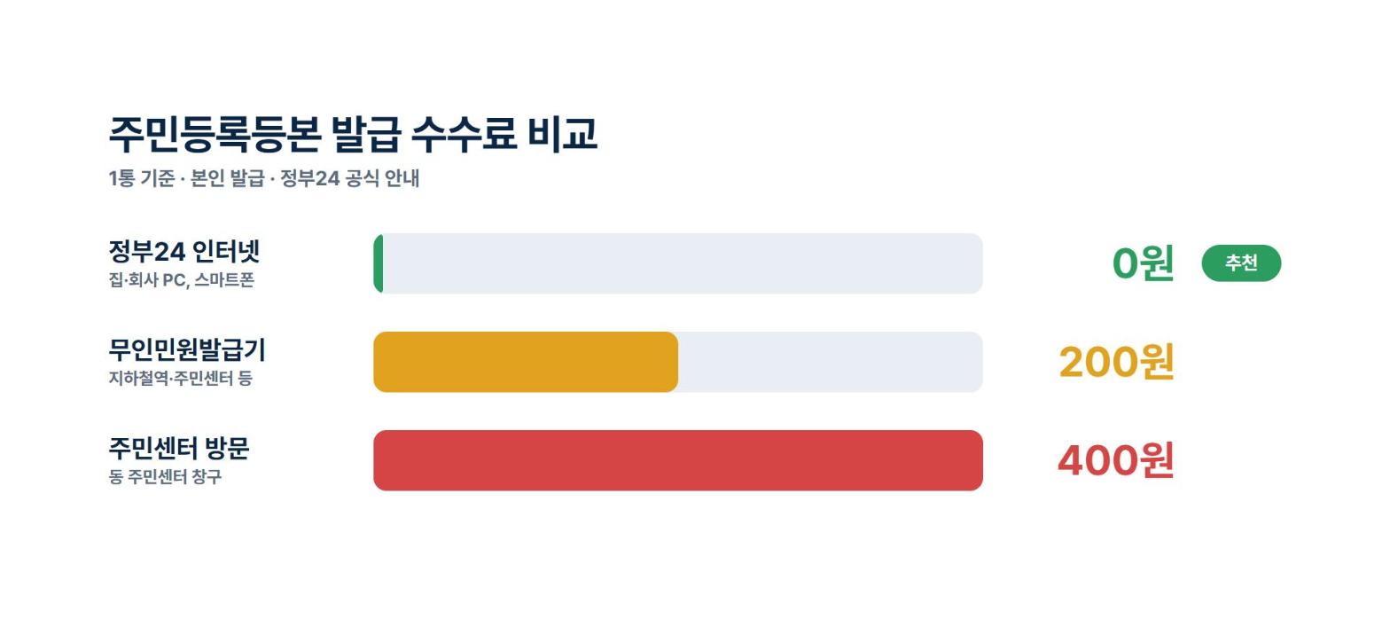 주민등록등본 발급 수수료 비교: 인터넷 0원, 무인발급기 200원, 주민센터 400원