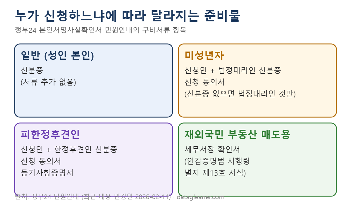 본인서명사실확인서 신청자별 준비물: 성인, 미성년자, 피한정후견인, 재외국민 부동산 매도용