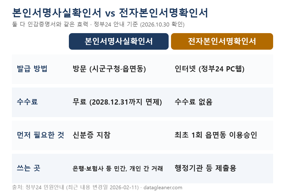 본인서명사실확인서 발급과 전자본인서명확인서 비교표: 발급 방법, 수수료, 먼저 필요한 것, 쓰는 곳
