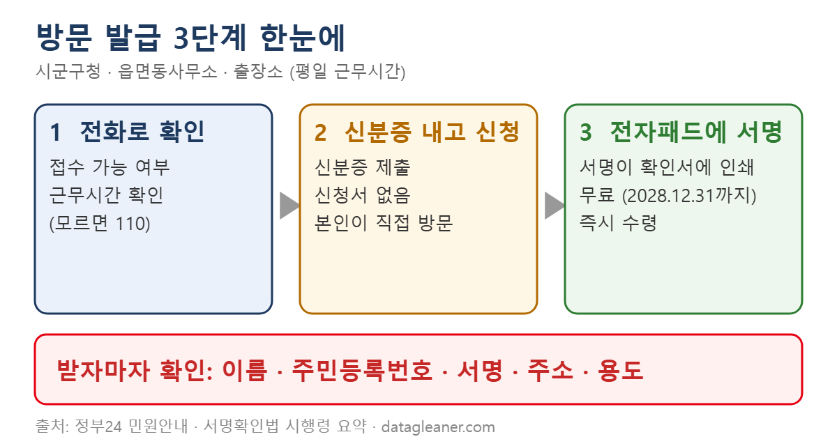 본인서명사실확인서 발급 방문 3단계 흐름: 전화 확인, 신분증 제출과 신청, 전자패드 서명 후 수령